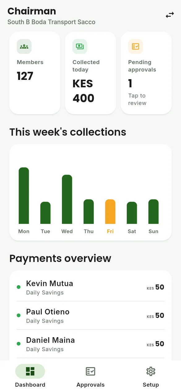 Chairman dashboard with weekly chart